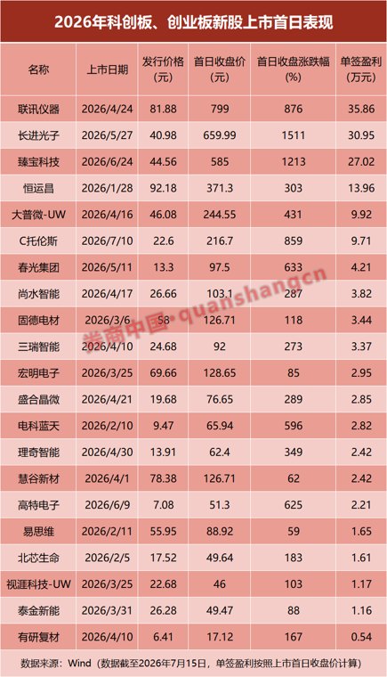 科创板史上最大IPO!长鑫科技,今日申购